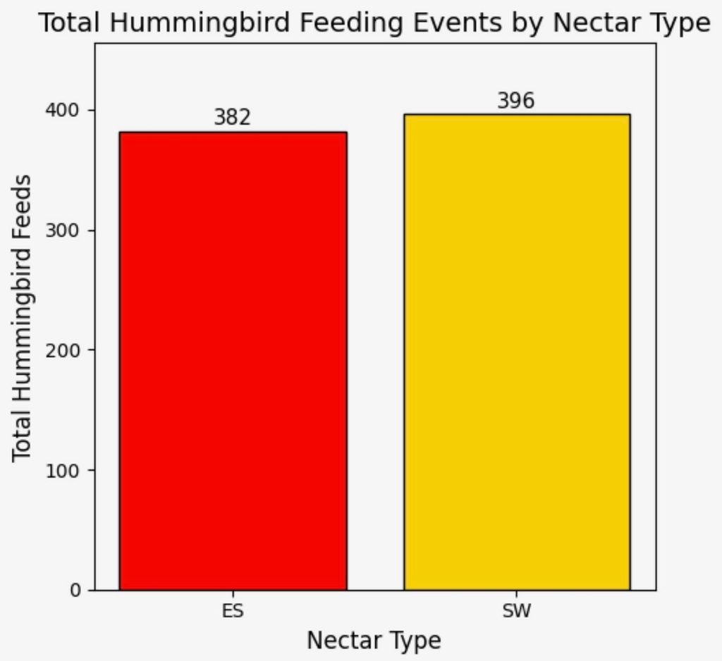 Do hummingbirds care what's in their nectar? screenshot